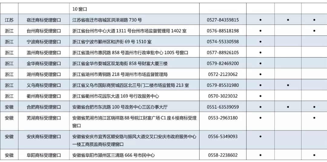 京外商標審查協作中心和地方商標受理窗口匯總表（地址+電話）