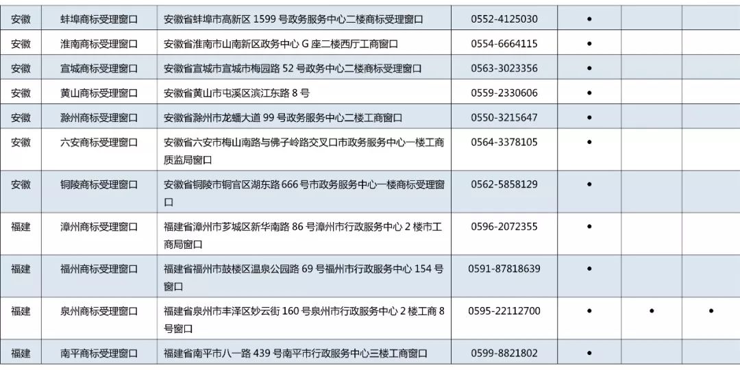京外商標審查協作中心和地方商標受理窗口匯總表（地址+電話）