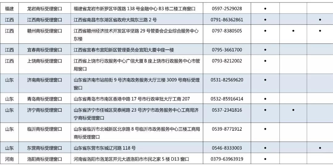 京外商標審查協作中心和地方商標受理窗口匯總表（地址+電話）