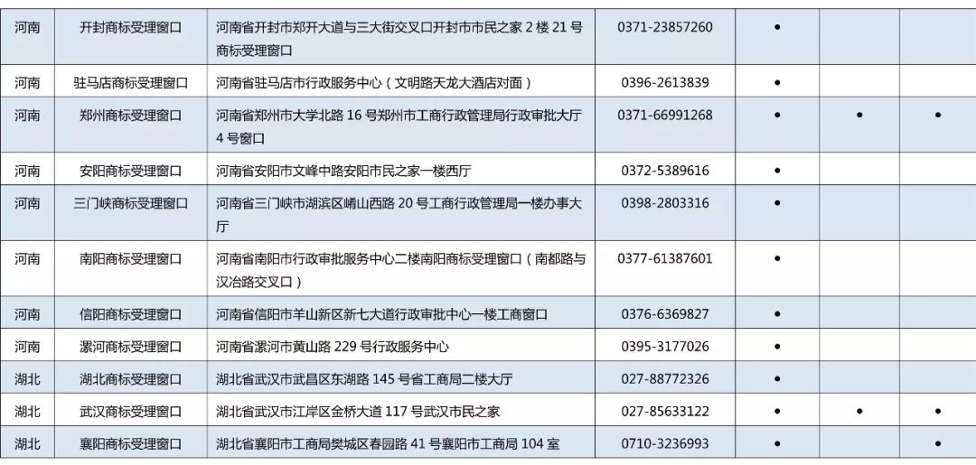 京外商標審查協作中心和地方商標受理窗口匯總表（地址+電話）