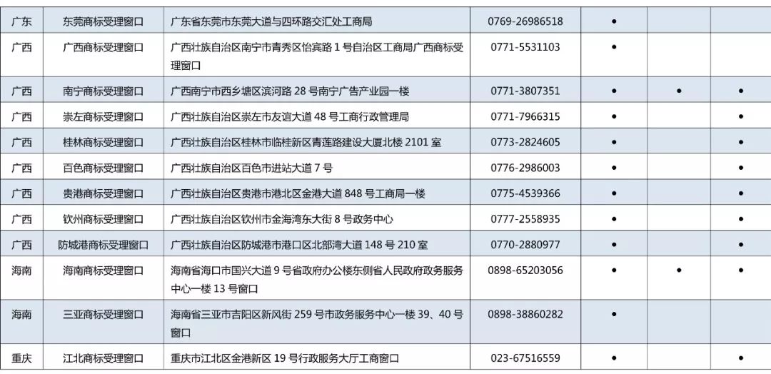 京外商標審查協作中心和地方商標受理窗口匯總表（地址+電話）