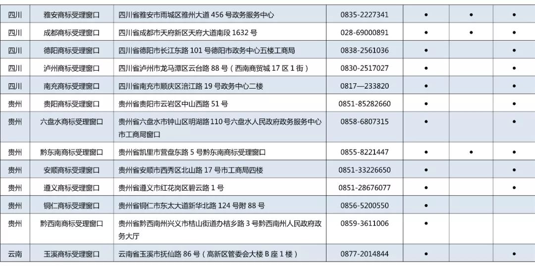 京外商標審查協作中心和地方商標受理窗口匯總表（地址+電話）