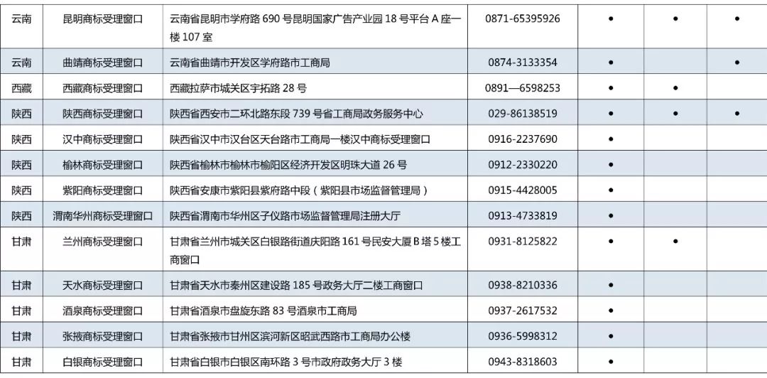 京外商標審查協作中心和地方商標受理窗口匯總表（地址+電話）