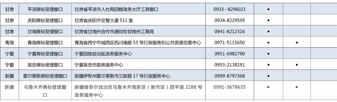 京外商標審查協作中心和地方商標受理窗口匯總表（地址+電話）