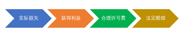 中國引入侵犯知識產權的懲罰性賠償制度，對企業有怎樣影響？