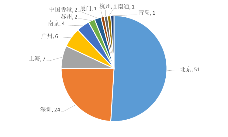 2018年全國專利代理機構「PCT國際專利申請代理量」排行榜（TOP100)