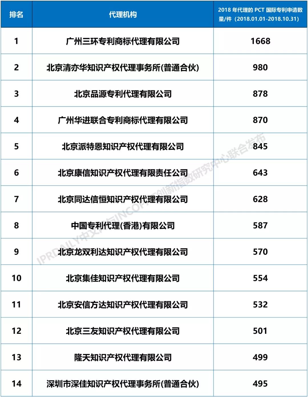 2018年全國專利代理機構「PCT國際專利申請代理量」排行榜（TOP100)