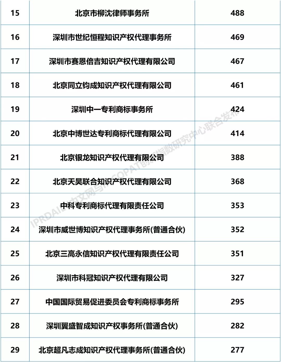 2018年全國專利代理機構「PCT國際專利申請代理量」排行榜（TOP100)