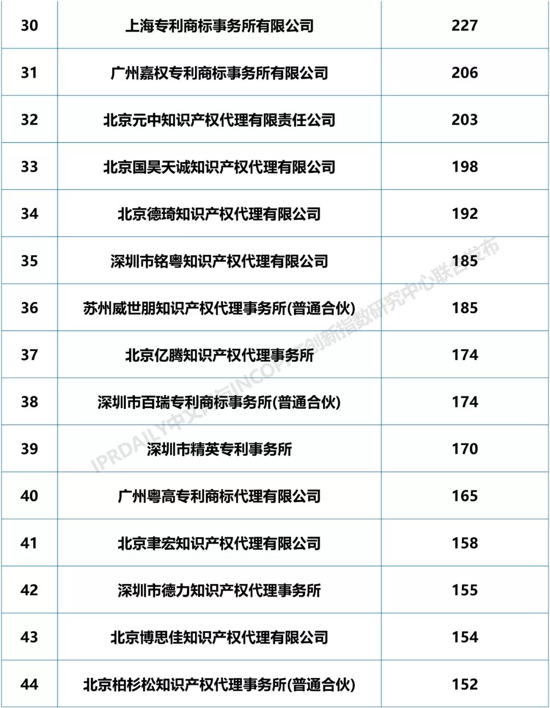 2018年全國專利代理機構「PCT國際專利申請代理量」排行榜（TOP100)