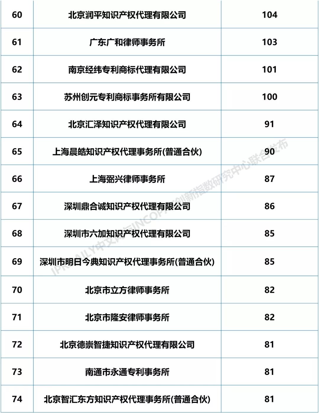 2018年全國專利代理機構「PCT國際專利申請代理量」排行榜（TOP100)