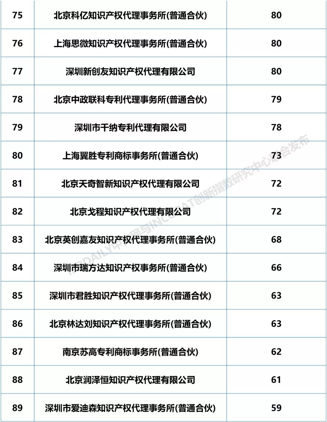 2018年全國專利代理機構「PCT國際專利申請代理量」排行榜（TOP100)
