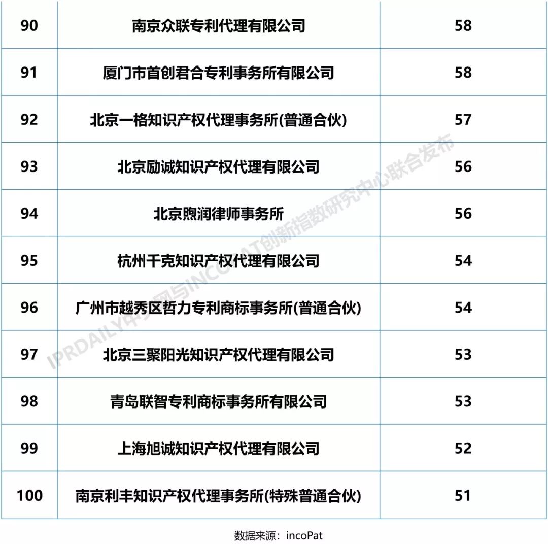 2018年全國專利代理機構「PCT國際專利申請代理量」排行榜（TOP100)