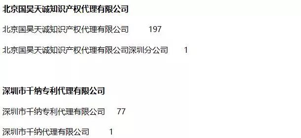 2018年全國專利代理機構「PCT國際專利申請代理量」排行榜（TOP100)