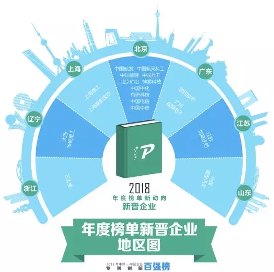 【重磅榜單】《2018中策-中國企業專利創新百強榜》知交會盛大發布