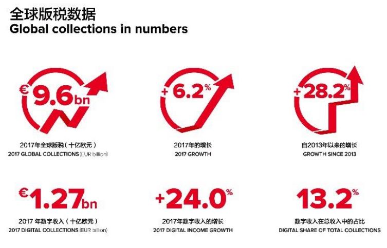 2017年全球版稅收入達96億歐元！中國市場潛力大