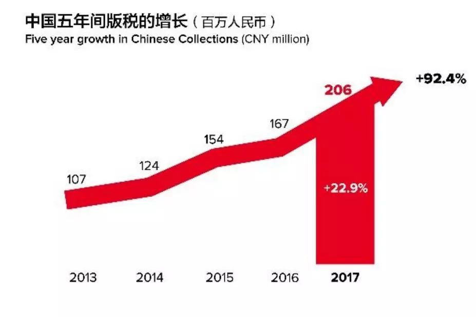 2017年全球版稅收入達96億歐元！中國市場潛力大