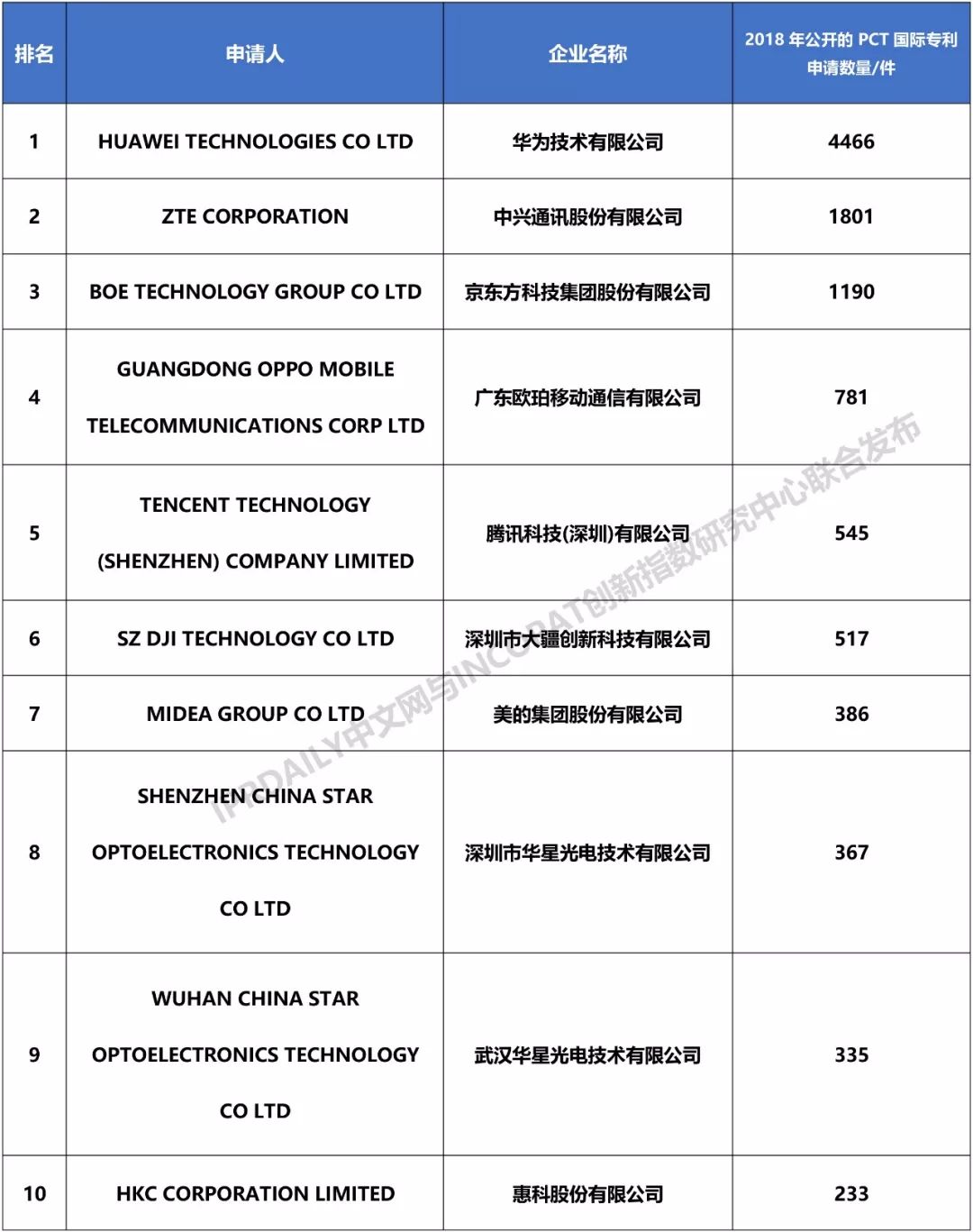 2018年中國企業「PCT國際專利申請」排行榜（TOP100）