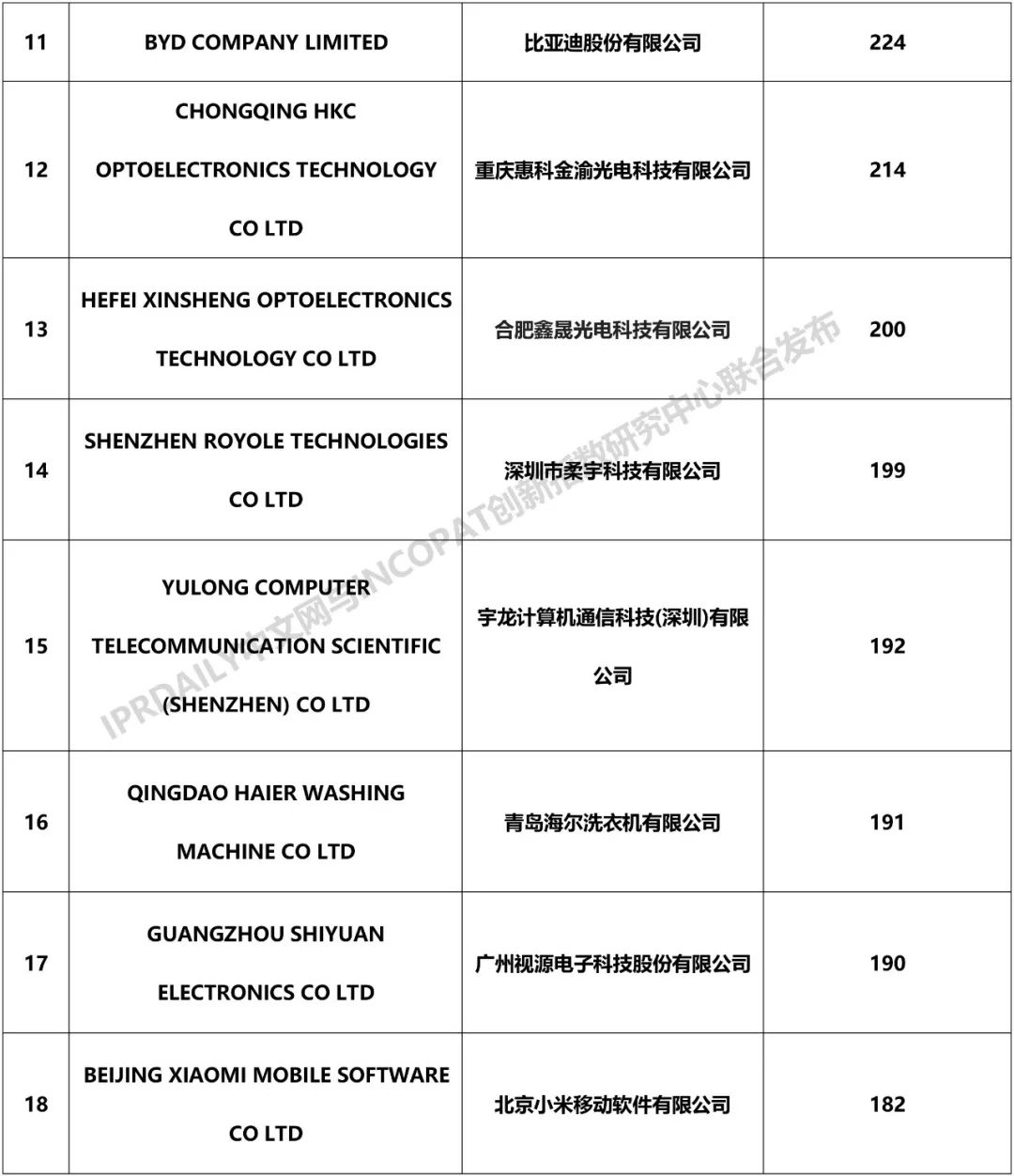 2018年中國企業「PCT國際專利申請」排行榜（TOP100）