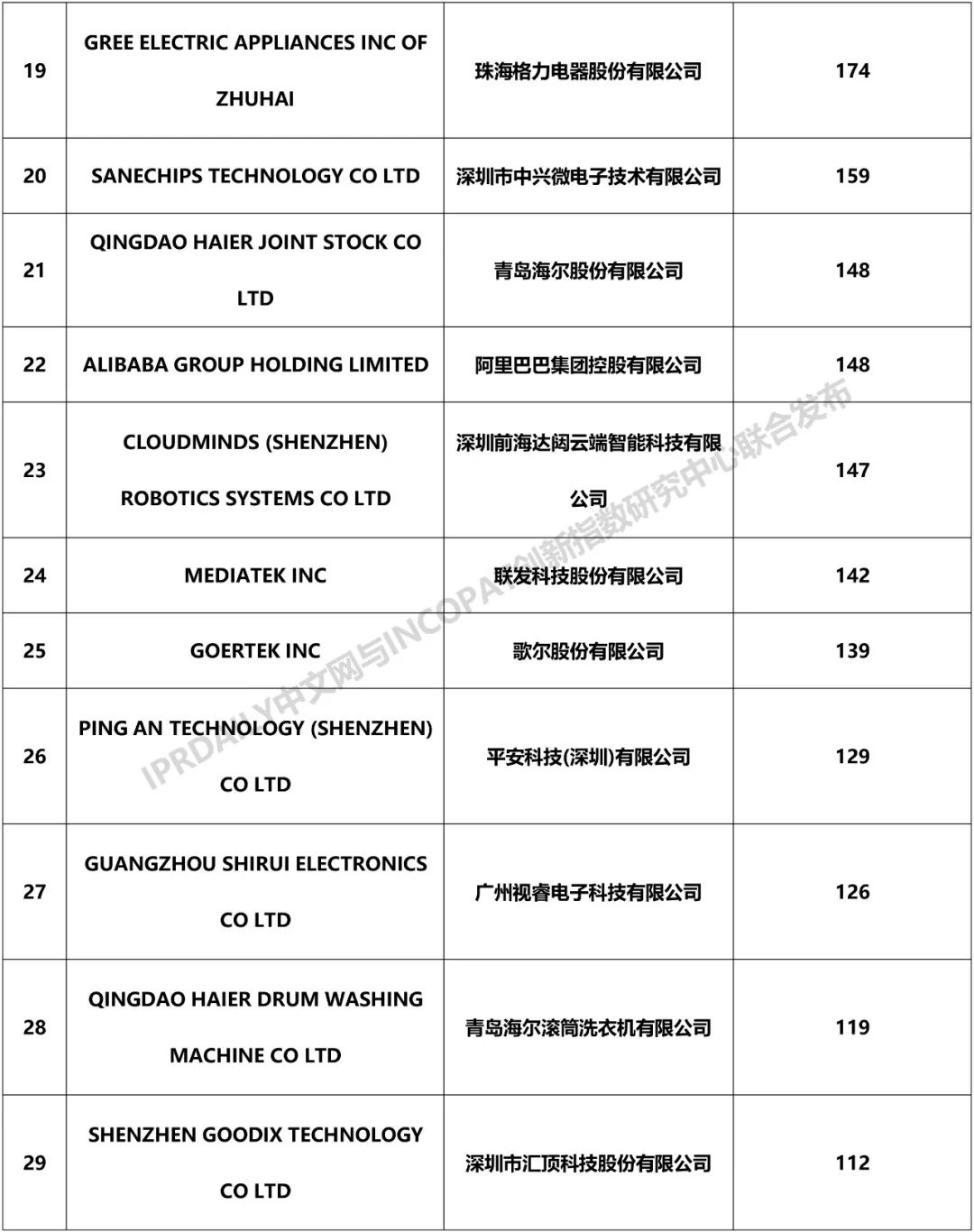 2018年中國企業「PCT國際專利申請」排行榜（TOP100）
