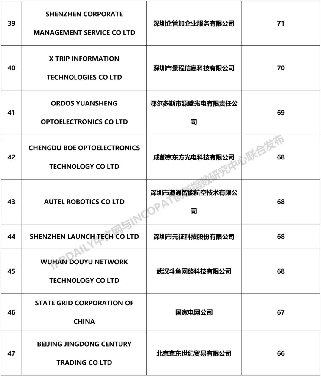 2018年中國企業「PCT國際專利申請」排行榜（TOP100）