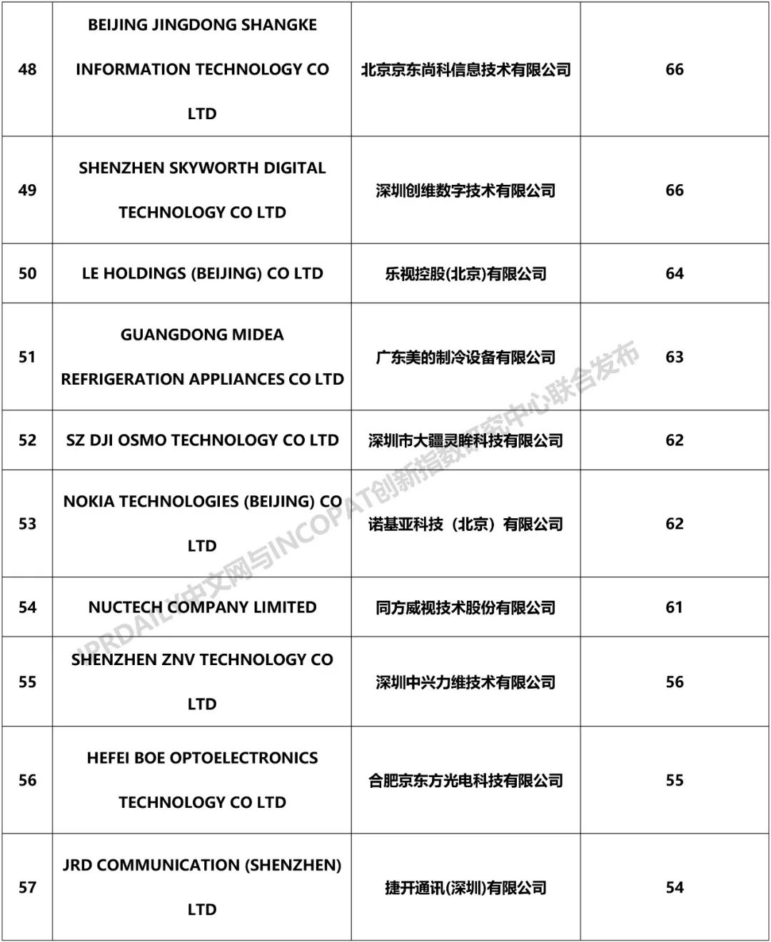 2018年中國企業「PCT國際專利申請」排行榜（TOP100）