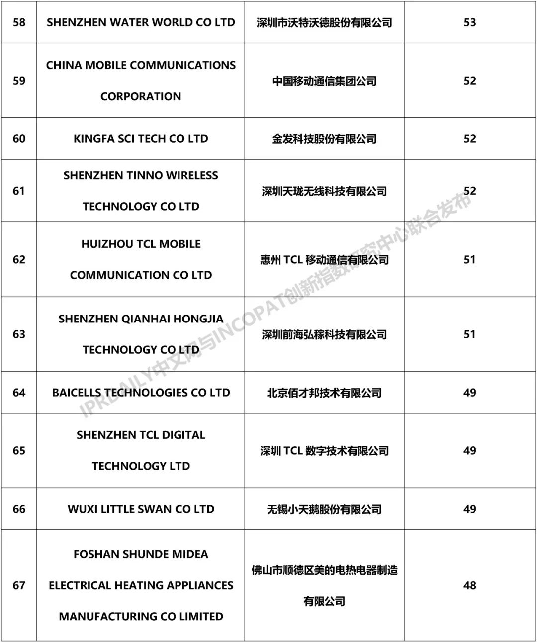 2018年中國企業「PCT國際專利申請」排行榜（TOP100）