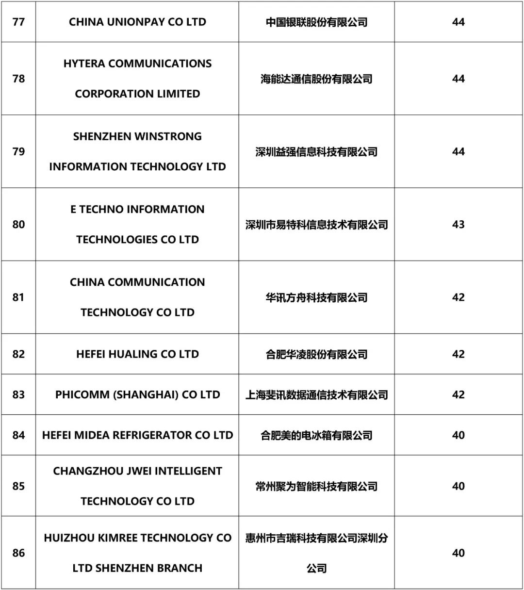 2018年中國企業「PCT國際專利申請」排行榜（TOP100）