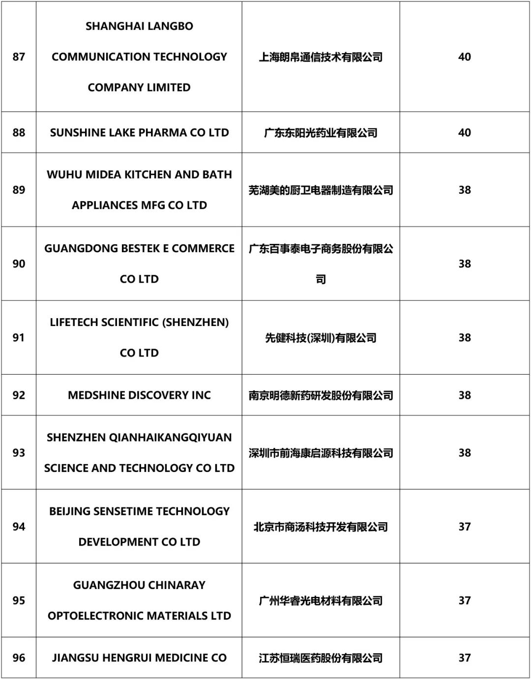 2018年中國企業「PCT國際專利申請」排行榜（TOP100）