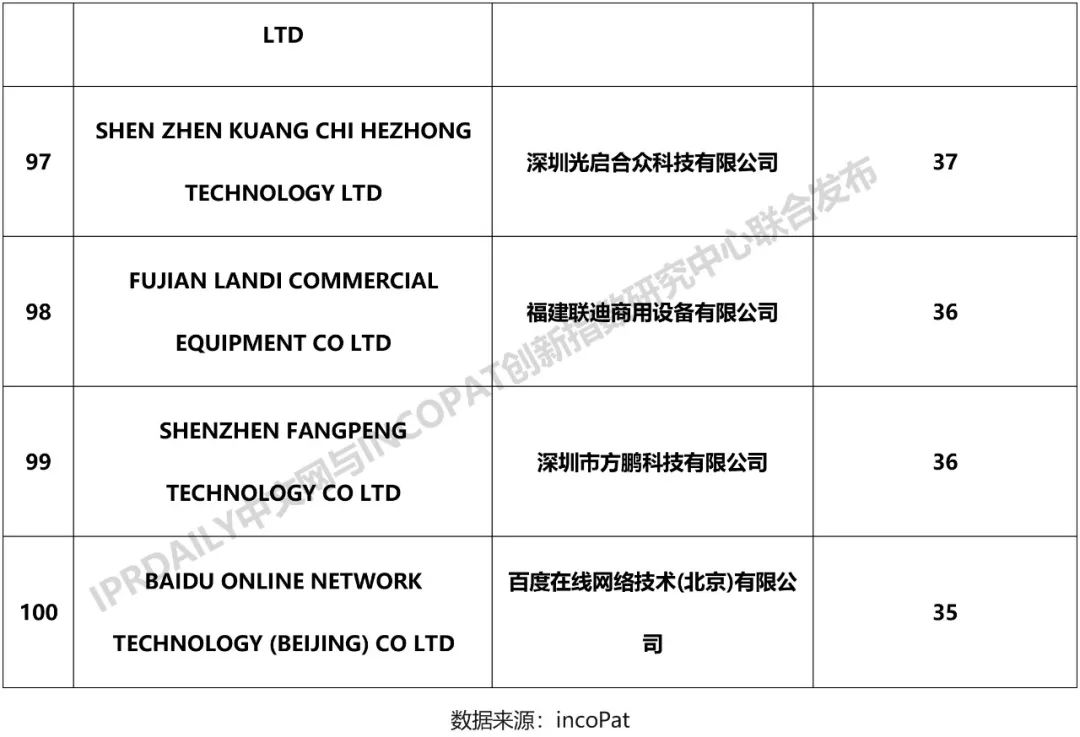 2018年中國企業「PCT國際專利申請」排行榜（TOP100）