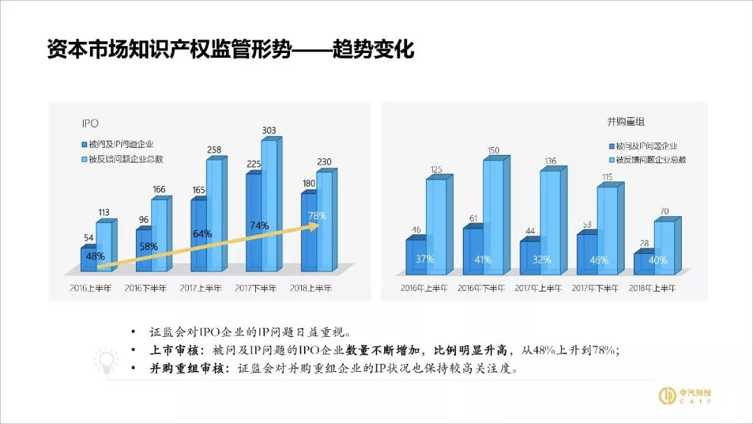 2018資本市場知識產權調查報告（PPT全文）
