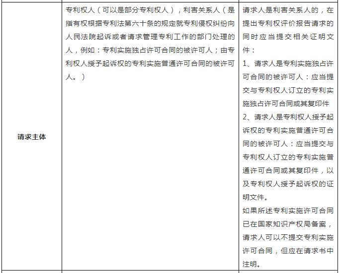 一張表幫你了解「專利權評價報告」！