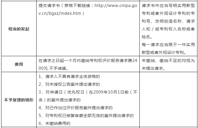 一張表幫你了解「專利權評價報告」！