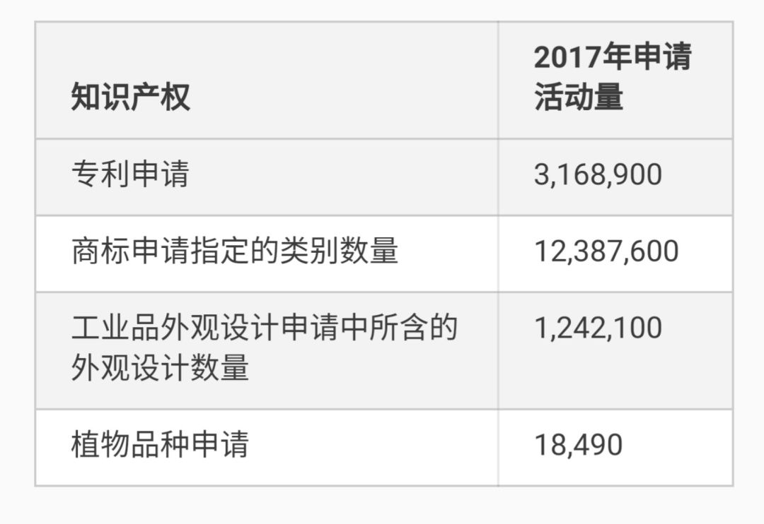 世界知識產權指標：專利、商標和工業品外觀設計申請量再創新高，中國表現強勁