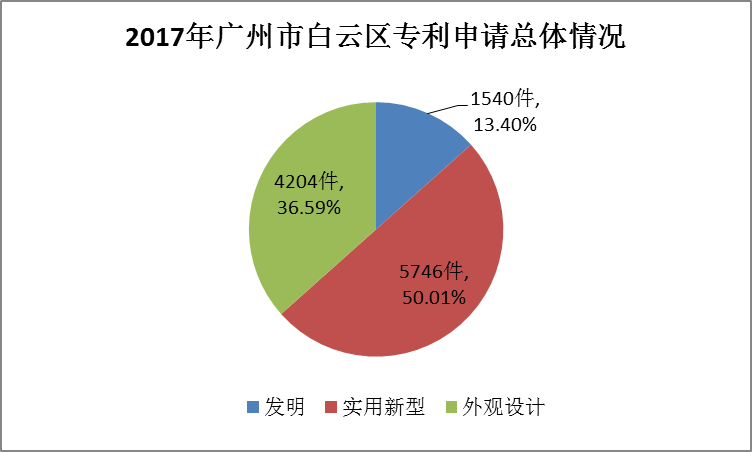 廣州市白云區2017年專利數據分析報告