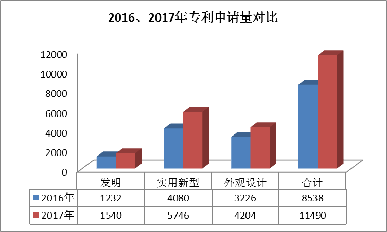 廣州市白云區2017年專利數據分析報告