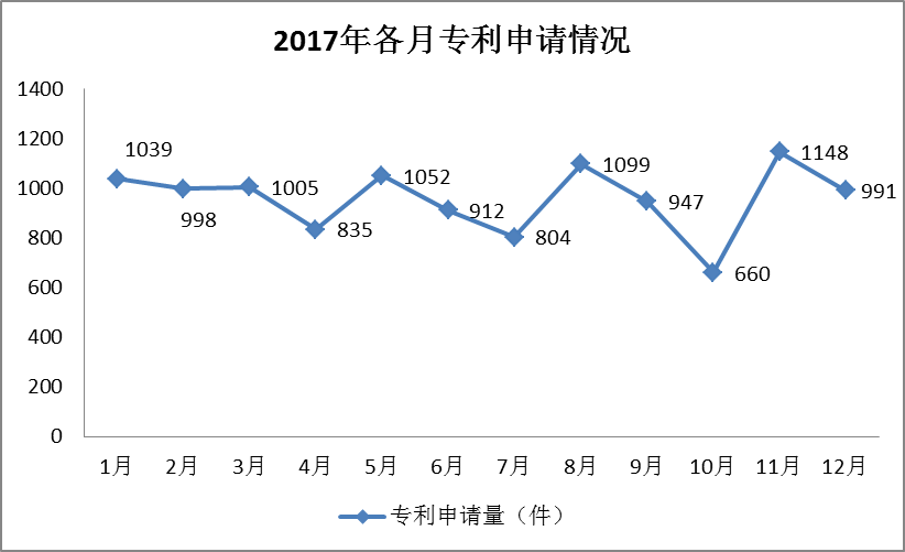 廣州市白云區2017年專利數據分析報告