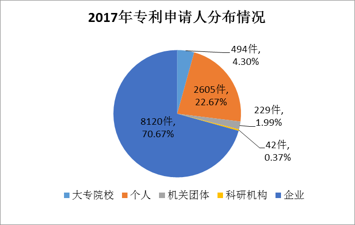 廣州市白云區2017年專利數據分析報告
