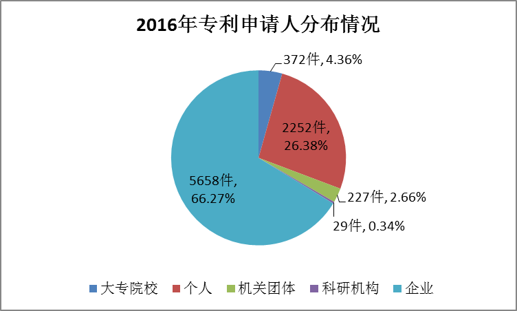 廣州市白云區2017年專利數據分析報告