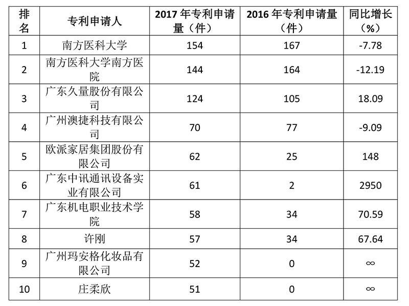 廣州市白云區2017年專利數據分析報告