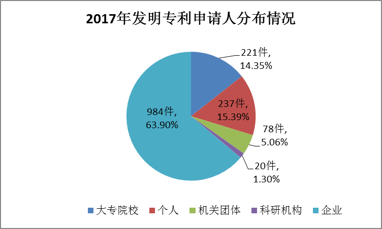 廣州市白云區2017年專利數據分析報告