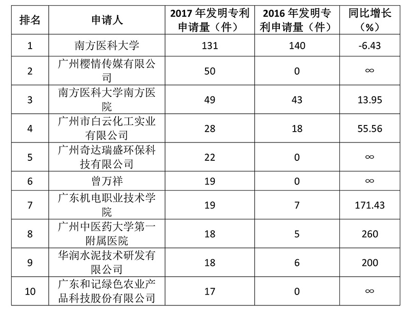 廣州市白云區2017年專利數據分析報告