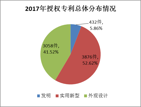 廣州市白云區2017年專利數據分析報告