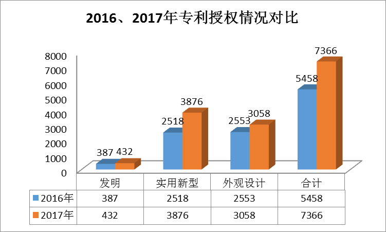 廣州市白云區2017年專利數據分析報告