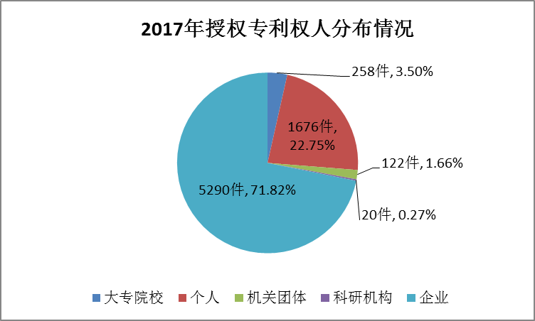 廣州市白云區2017年專利數據分析報告