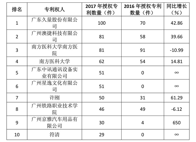 廣州市白云區2017年專利數據分析報告