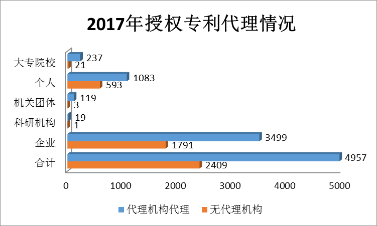廣州市白云區2017年專利數據分析報告