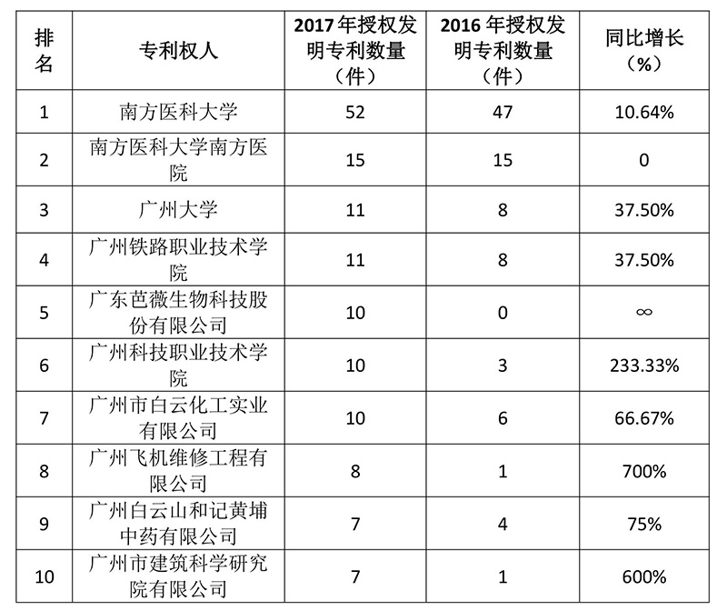 廣州市白云區2017年專利數據分析報告