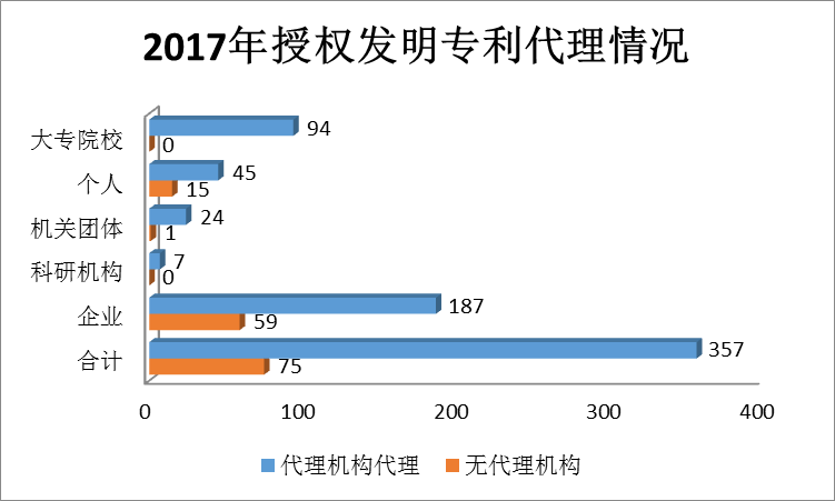 廣州市白云區2017年專利數據分析報告