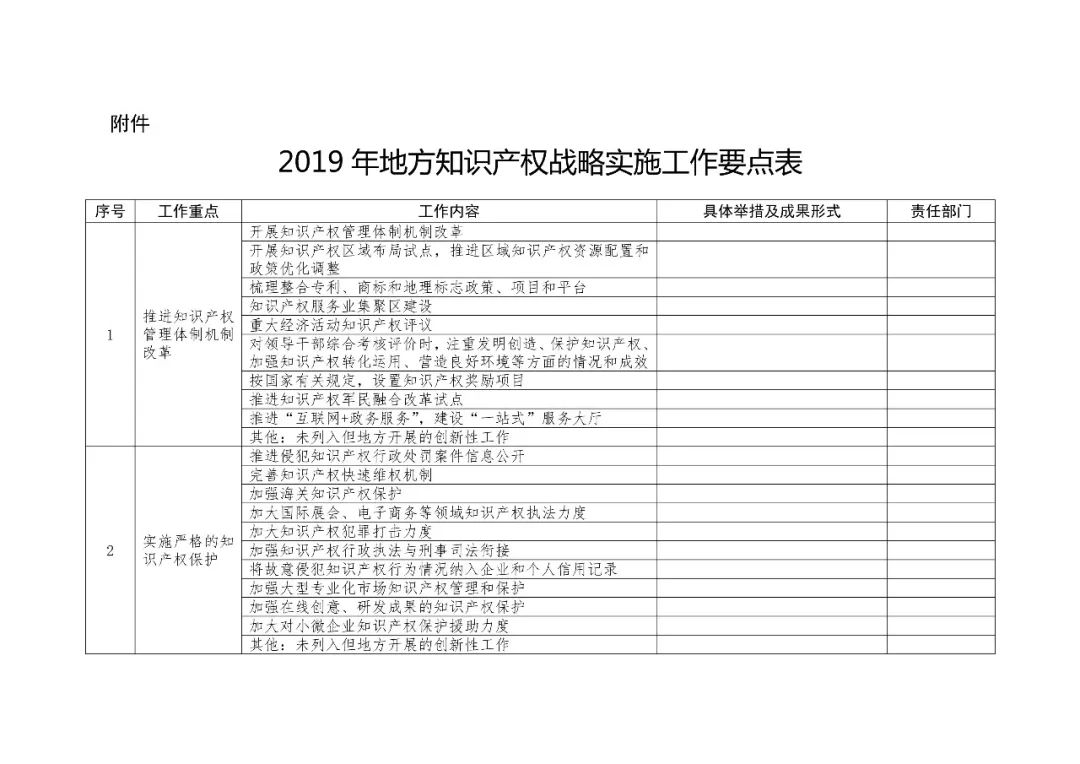2019地方知識產權戰略實施工作要點表提交（通知）