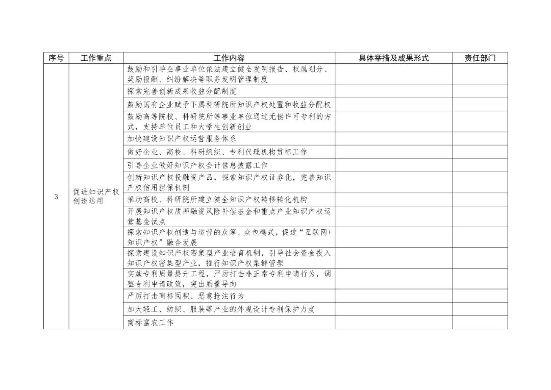 2019地方知識產權戰略實施工作要點表提交（通知）